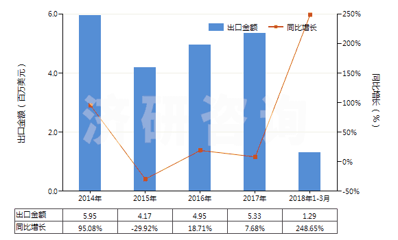 2014-2018年3月中國尼龍等聚酰胺其他變形紗線（單紗細度≤50特）(HS54023190)出口總額及增速統(tǒng)計